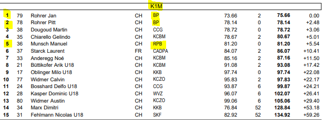 Schweizermeisterschaften Kanuslalom